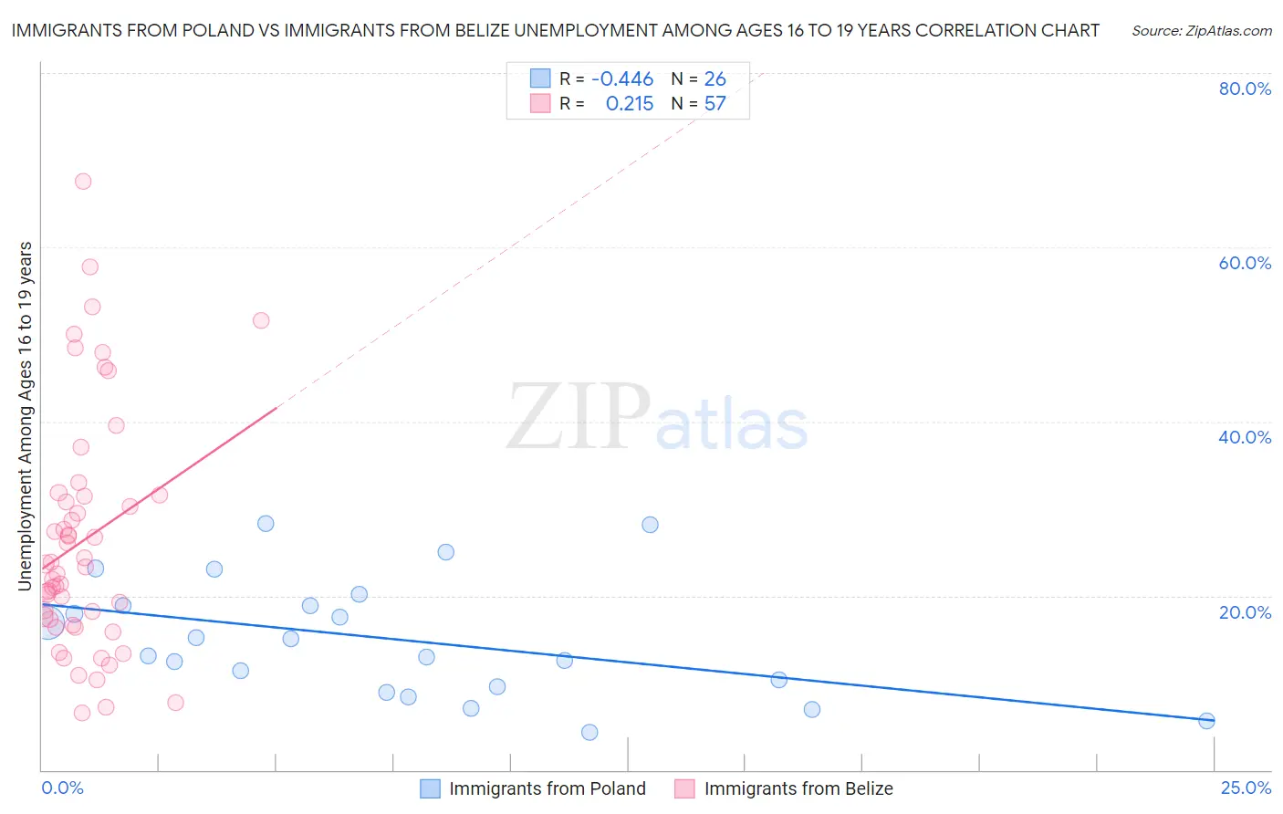 Immigrants from Poland vs Immigrants from Belize Unemployment Among Ages 16 to 19 years