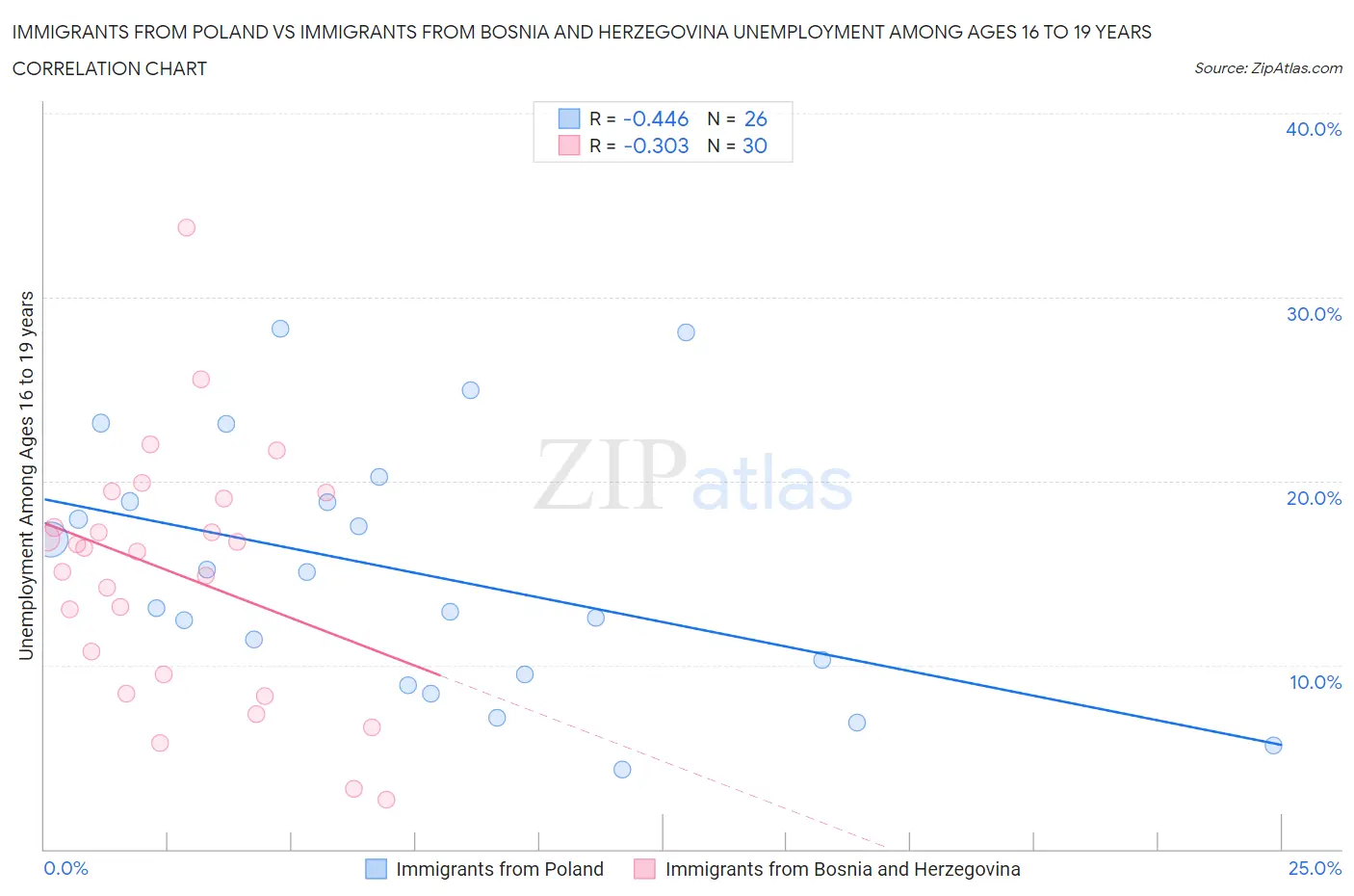 Immigrants from Poland vs Immigrants from Bosnia and Herzegovina Unemployment Among Ages 16 to 19 years