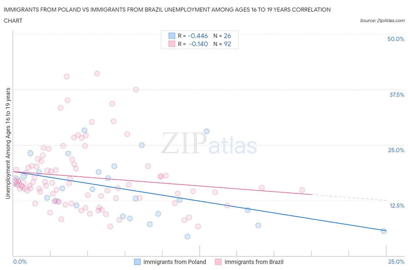 Immigrants from Poland vs Immigrants from Brazil Unemployment Among Ages 16 to 19 years
