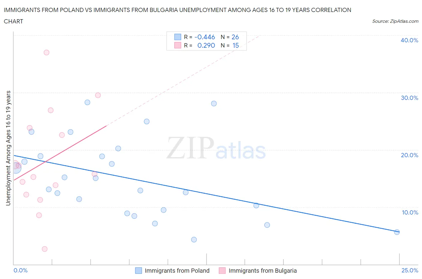 Immigrants from Poland vs Immigrants from Bulgaria Unemployment Among Ages 16 to 19 years