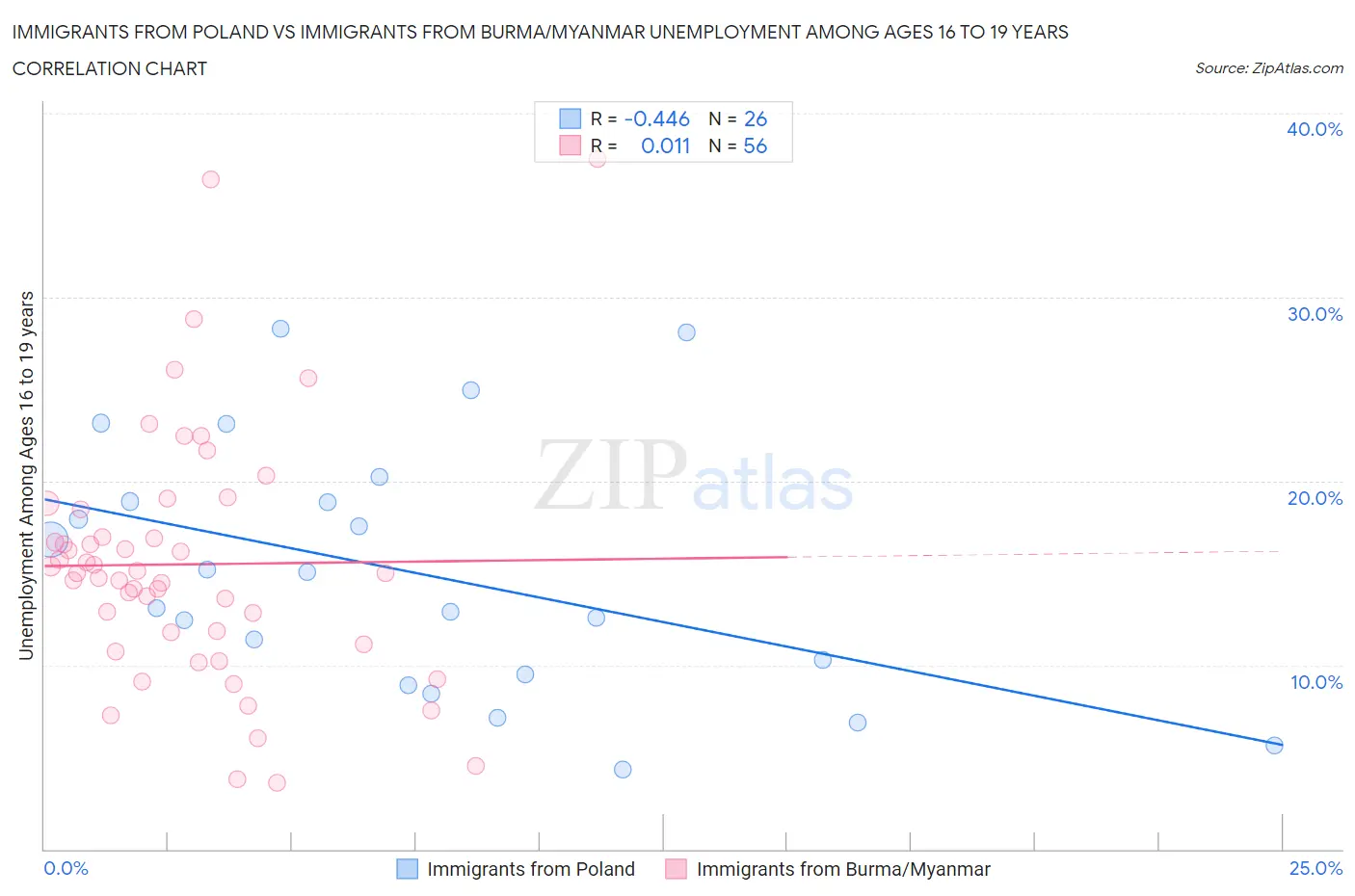 Immigrants from Poland vs Immigrants from Burma/Myanmar Unemployment Among Ages 16 to 19 years