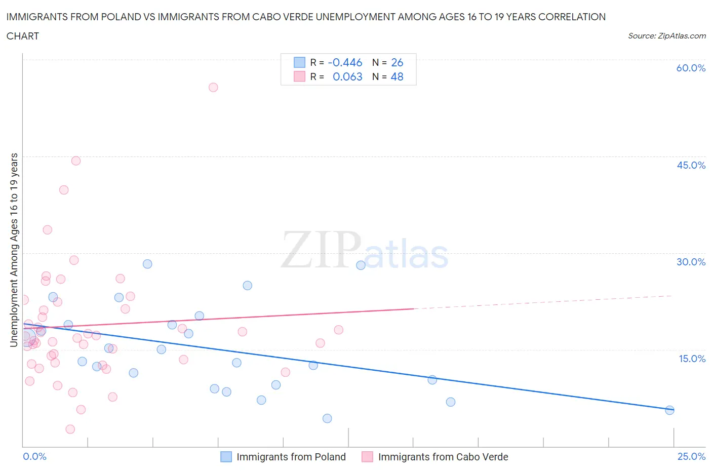 Immigrants from Poland vs Immigrants from Cabo Verde Unemployment Among Ages 16 to 19 years