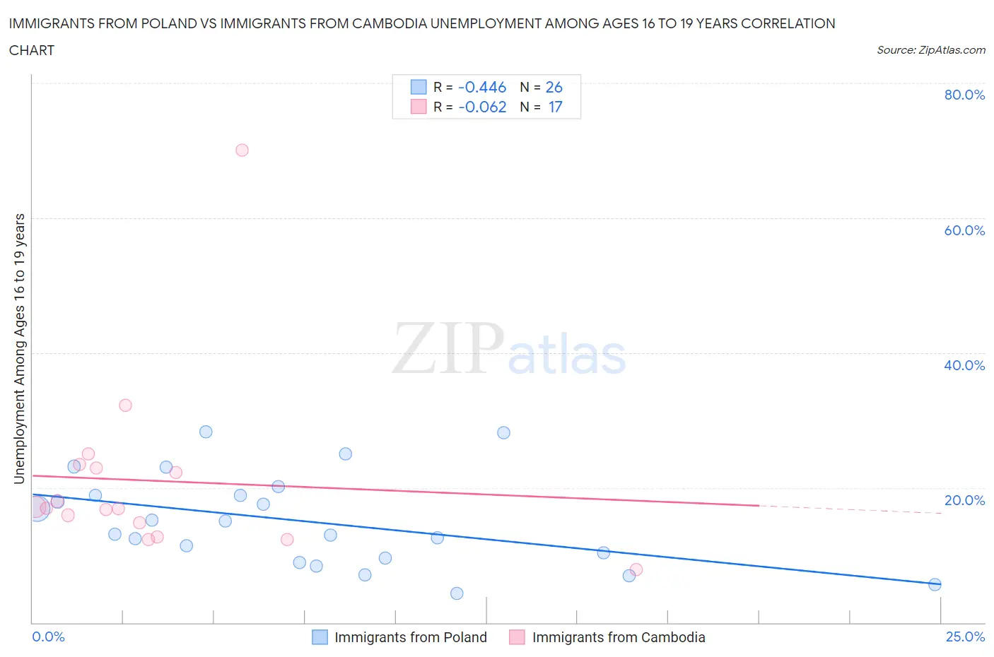 Immigrants from Poland vs Immigrants from Cambodia Unemployment Among Ages 16 to 19 years