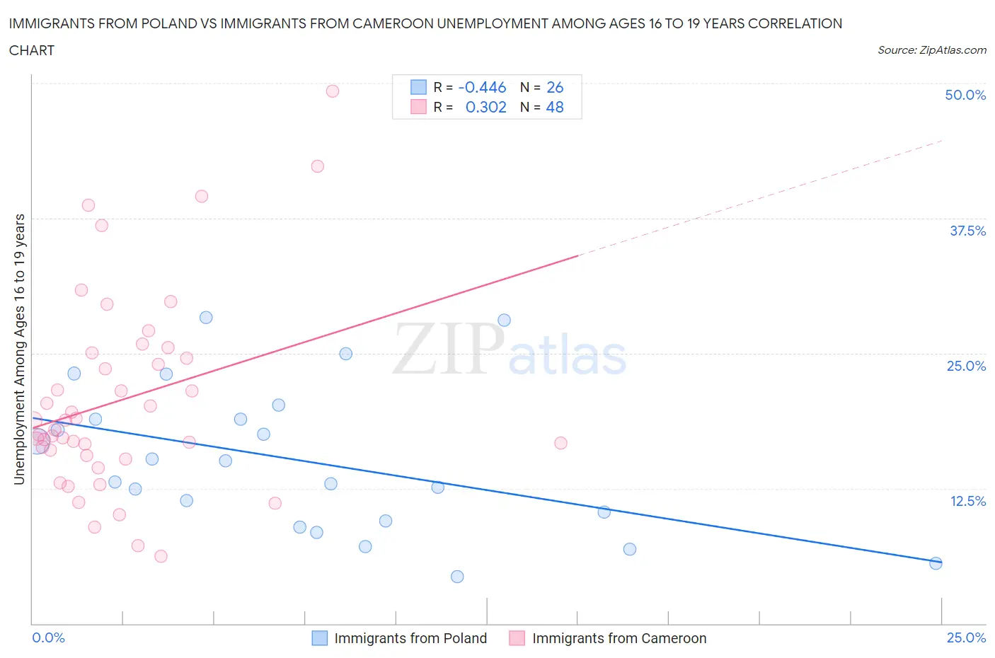 Immigrants from Poland vs Immigrants from Cameroon Unemployment Among Ages 16 to 19 years