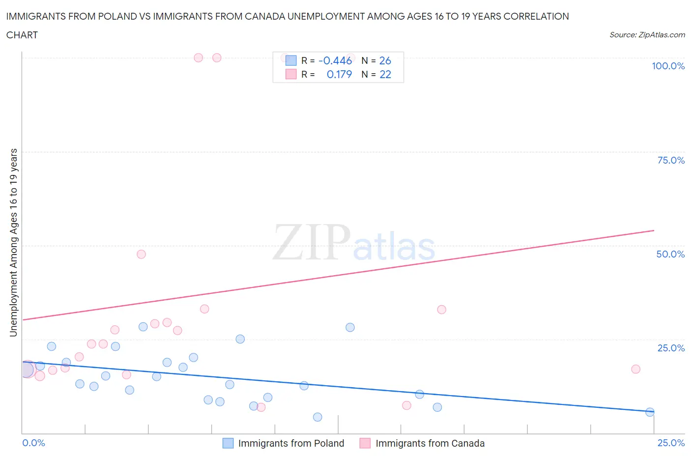 Immigrants from Poland vs Immigrants from Canada Unemployment Among Ages 16 to 19 years