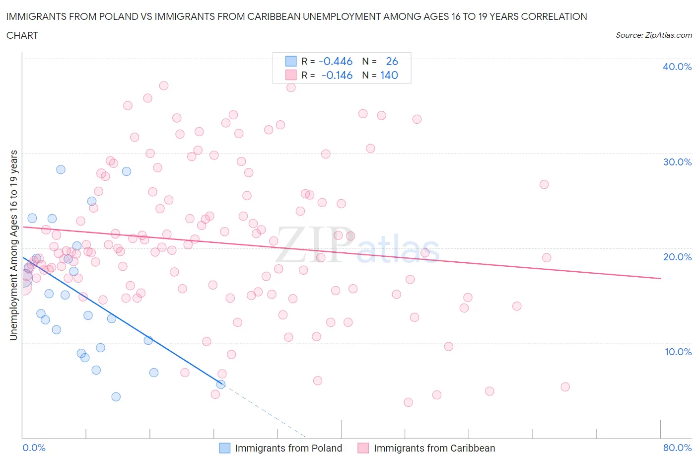 Immigrants from Poland vs Immigrants from Caribbean Unemployment Among Ages 16 to 19 years