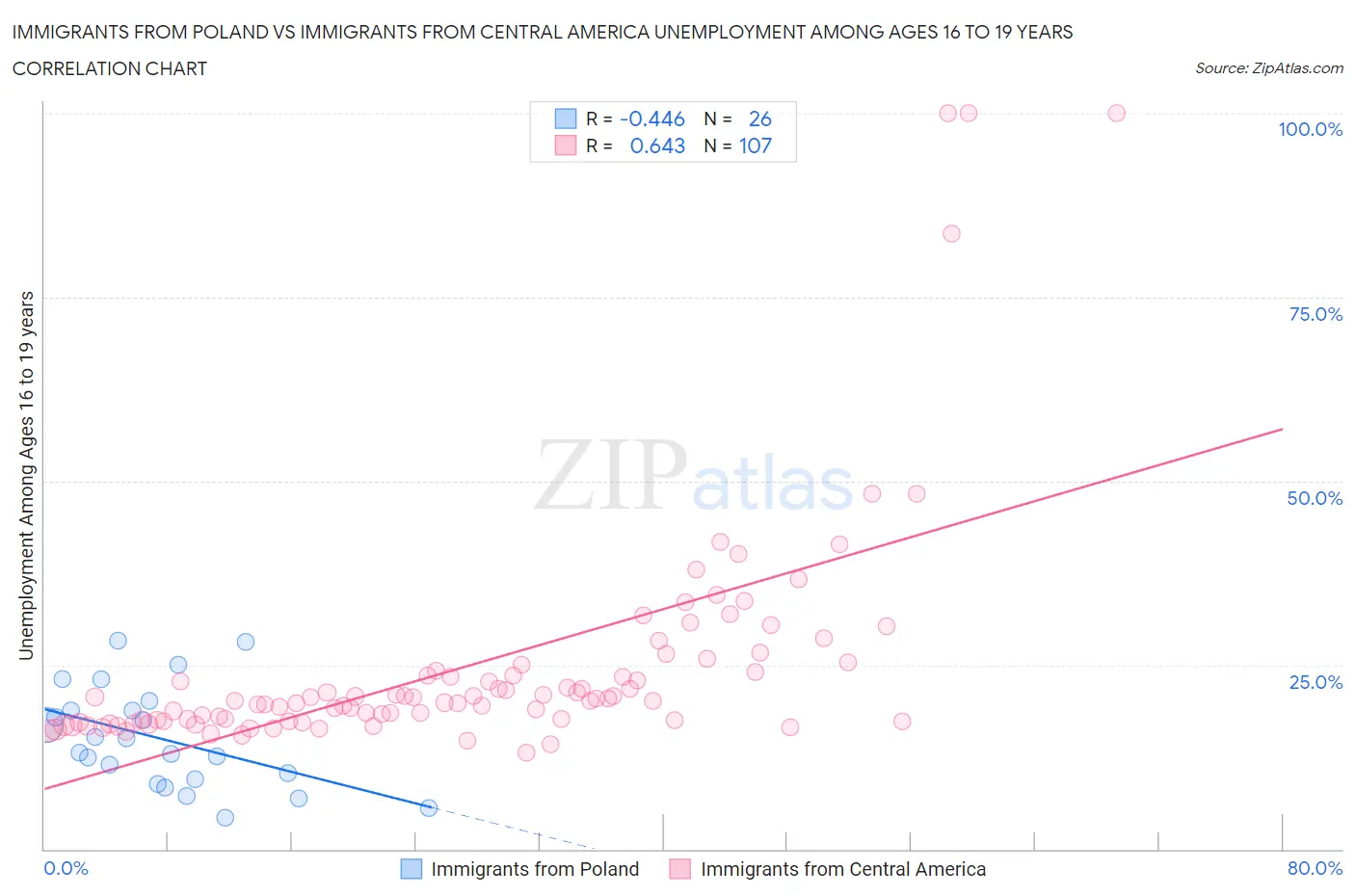 Immigrants from Poland vs Immigrants from Central America Unemployment Among Ages 16 to 19 years