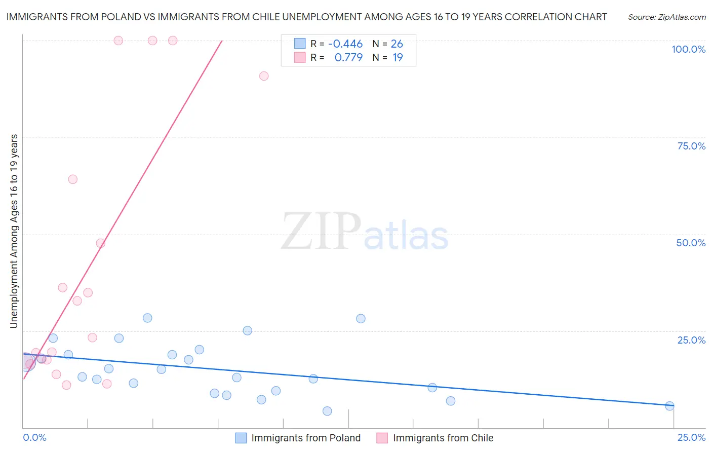 Immigrants from Poland vs Immigrants from Chile Unemployment Among Ages 16 to 19 years