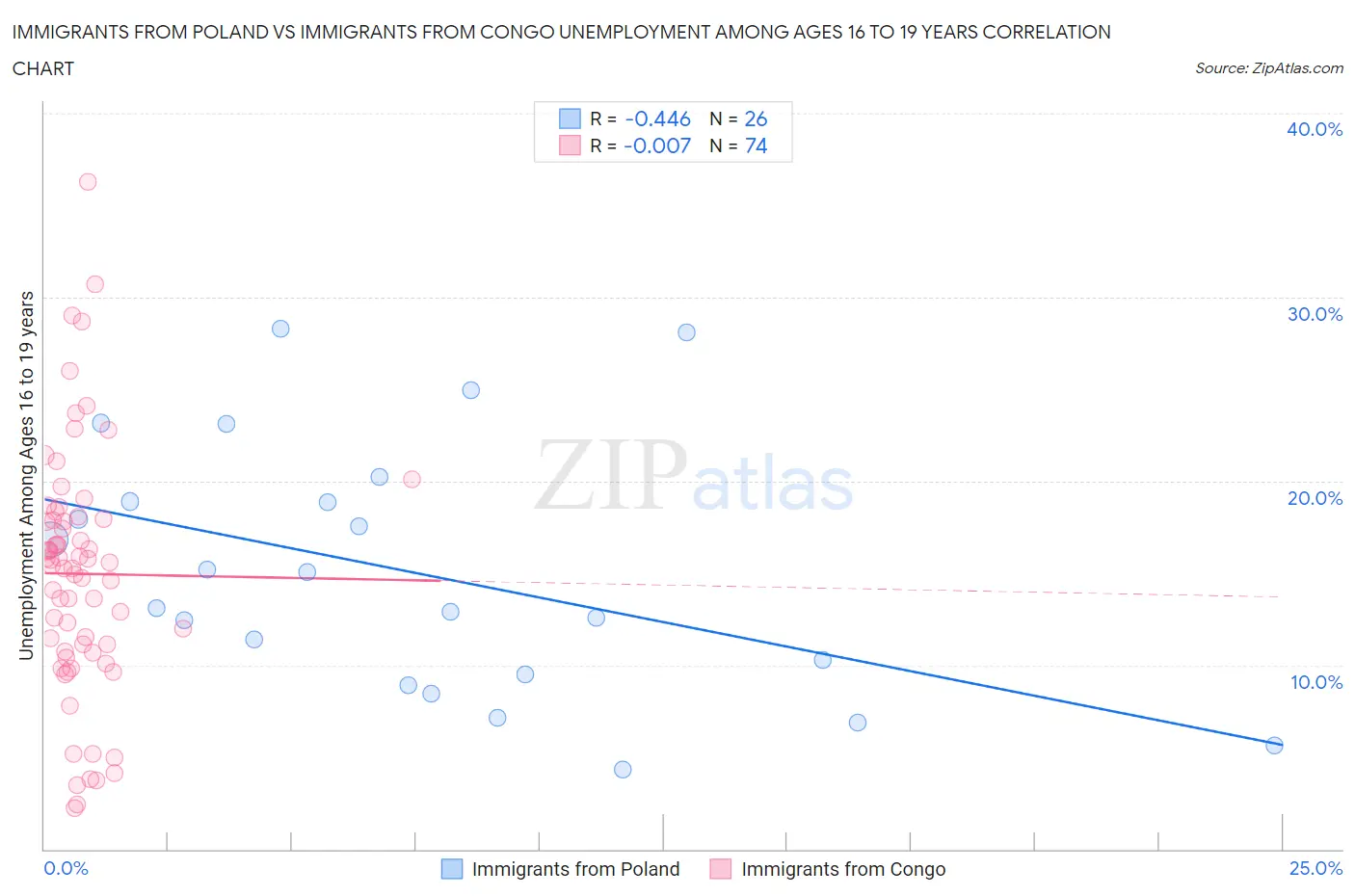 Immigrants from Poland vs Immigrants from Congo Unemployment Among Ages 16 to 19 years