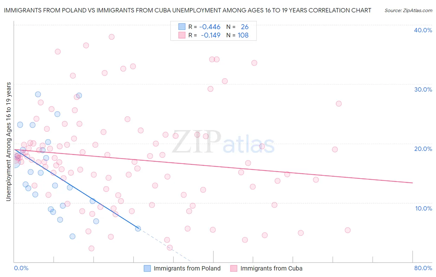 Immigrants from Poland vs Immigrants from Cuba Unemployment Among Ages 16 to 19 years