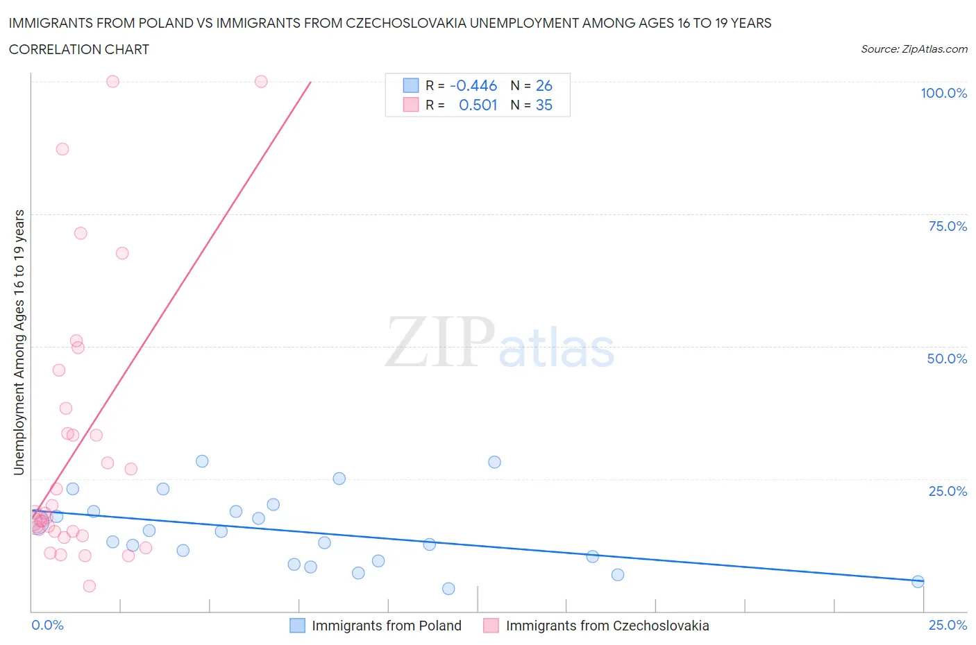 Immigrants from Poland vs Immigrants from Czechoslovakia Unemployment Among Ages 16 to 19 years