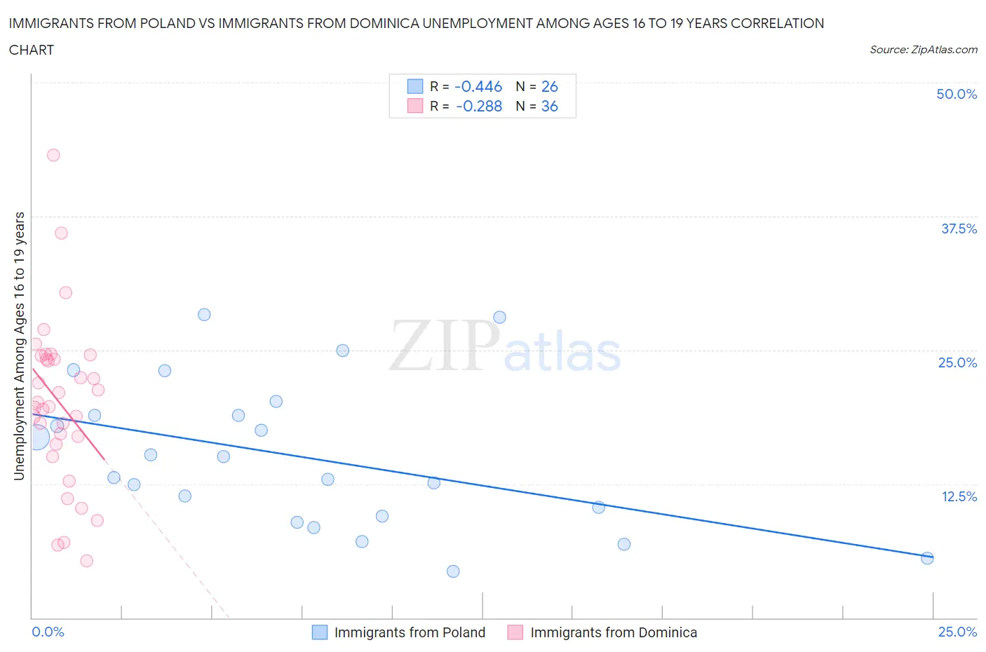 Immigrants from Poland vs Immigrants from Dominica Unemployment Among Ages 16 to 19 years