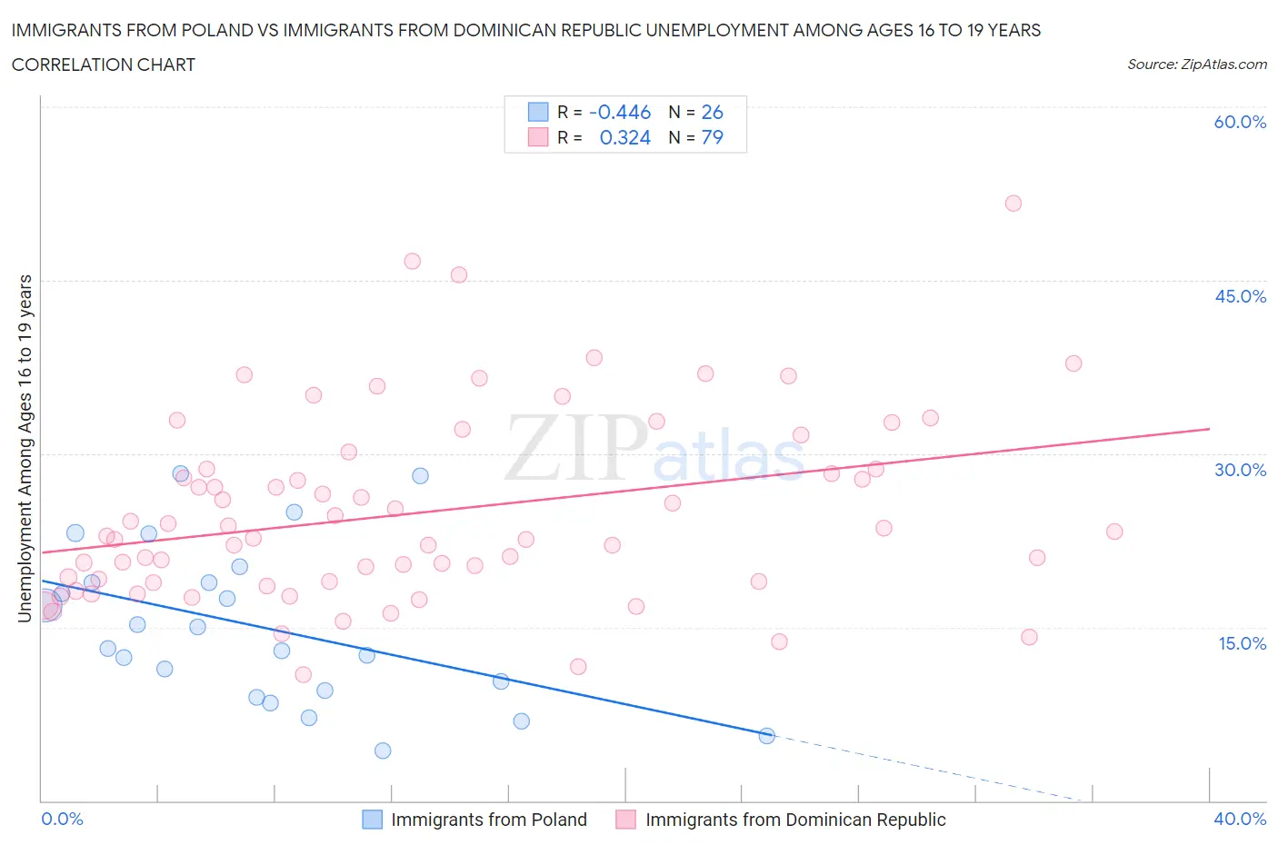 Immigrants from Poland vs Immigrants from Dominican Republic Unemployment Among Ages 16 to 19 years