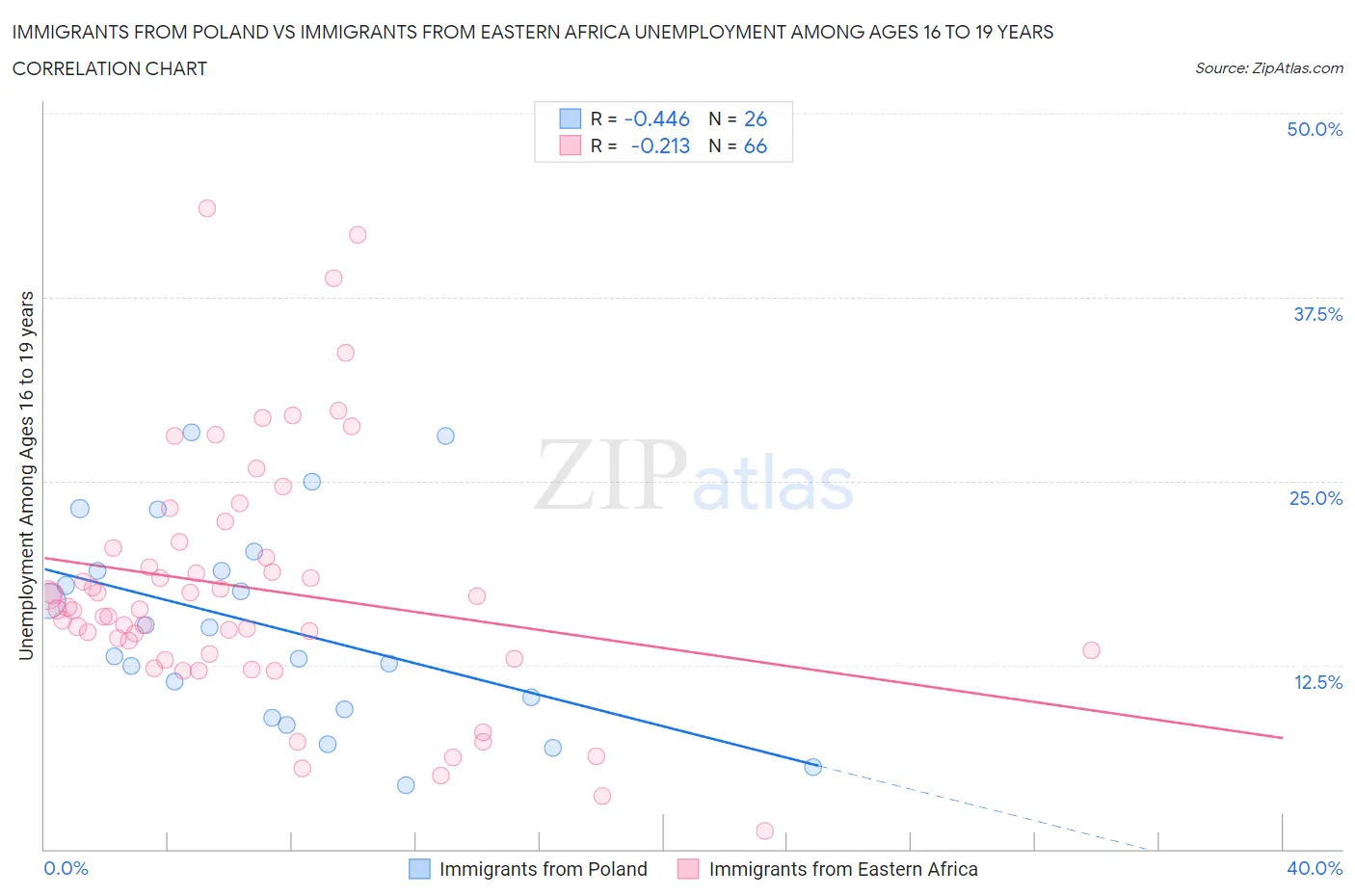 Immigrants from Poland vs Immigrants from Eastern Africa Unemployment Among Ages 16 to 19 years