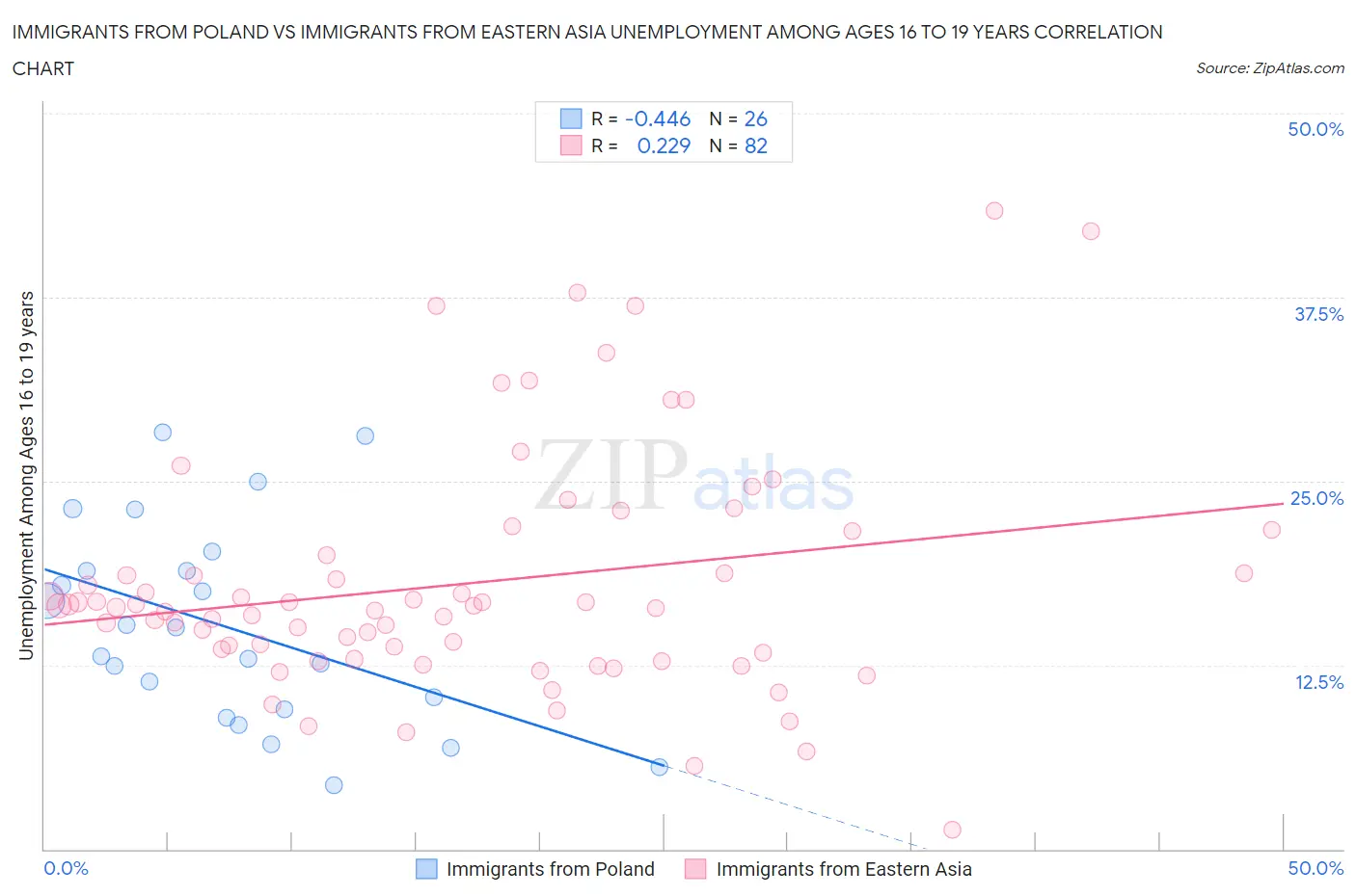 Immigrants from Poland vs Immigrants from Eastern Asia Unemployment Among Ages 16 to 19 years