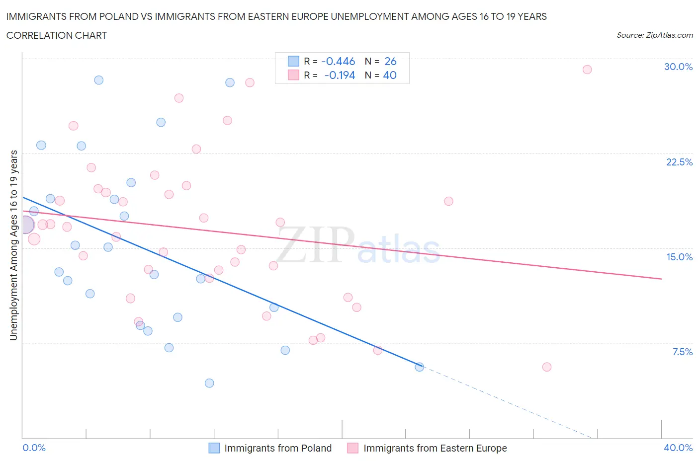 Immigrants from Poland vs Immigrants from Eastern Europe Unemployment Among Ages 16 to 19 years