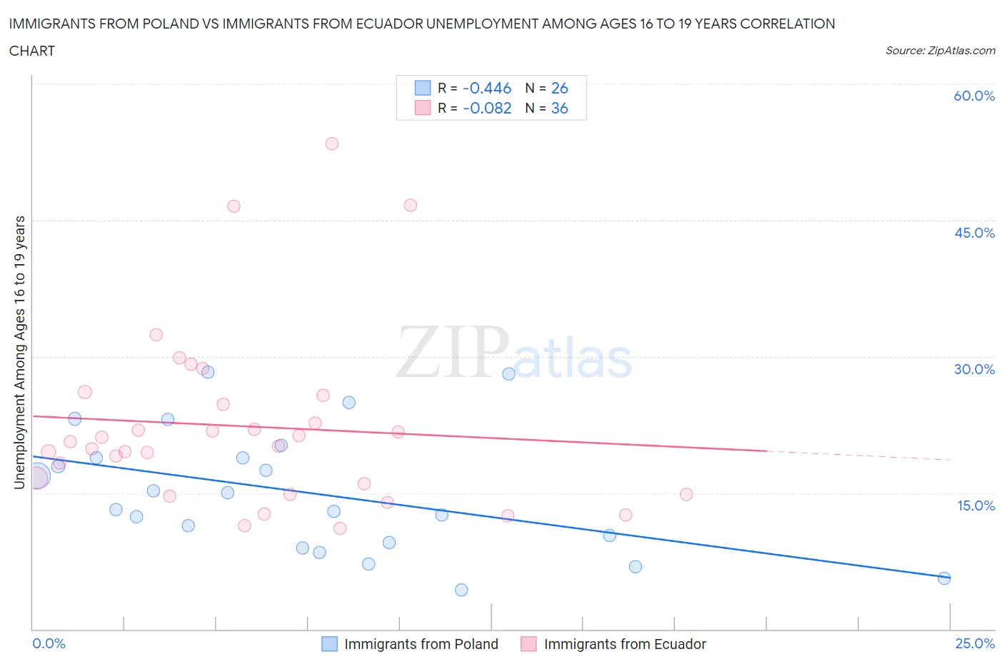 Immigrants from Poland vs Immigrants from Ecuador Unemployment Among Ages 16 to 19 years