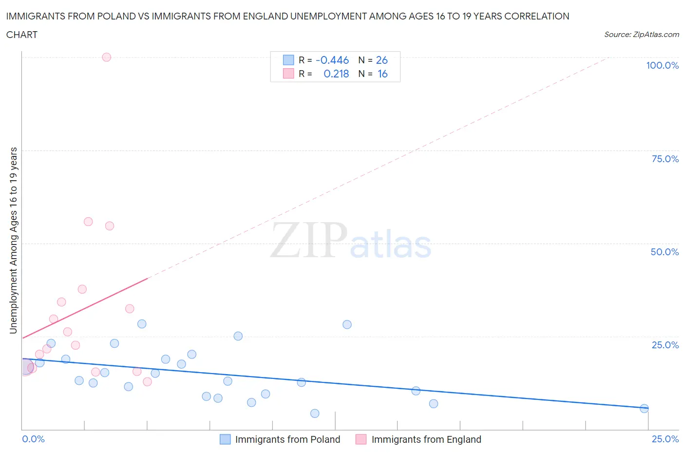 Immigrants from Poland vs Immigrants from England Unemployment Among Ages 16 to 19 years