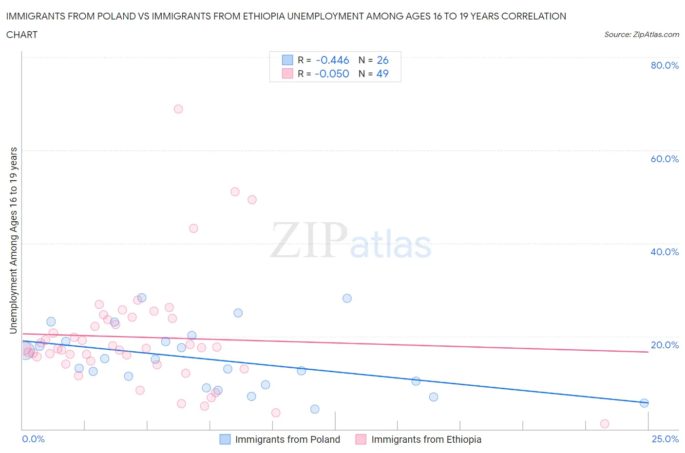 Immigrants from Poland vs Immigrants from Ethiopia Unemployment Among Ages 16 to 19 years