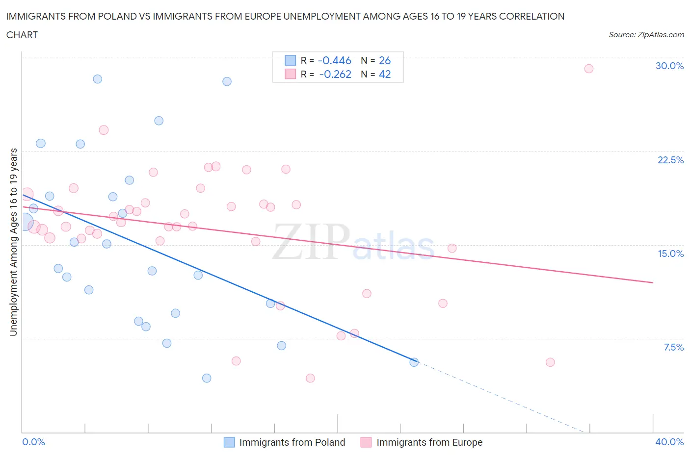 Immigrants from Poland vs Immigrants from Europe Unemployment Among Ages 16 to 19 years