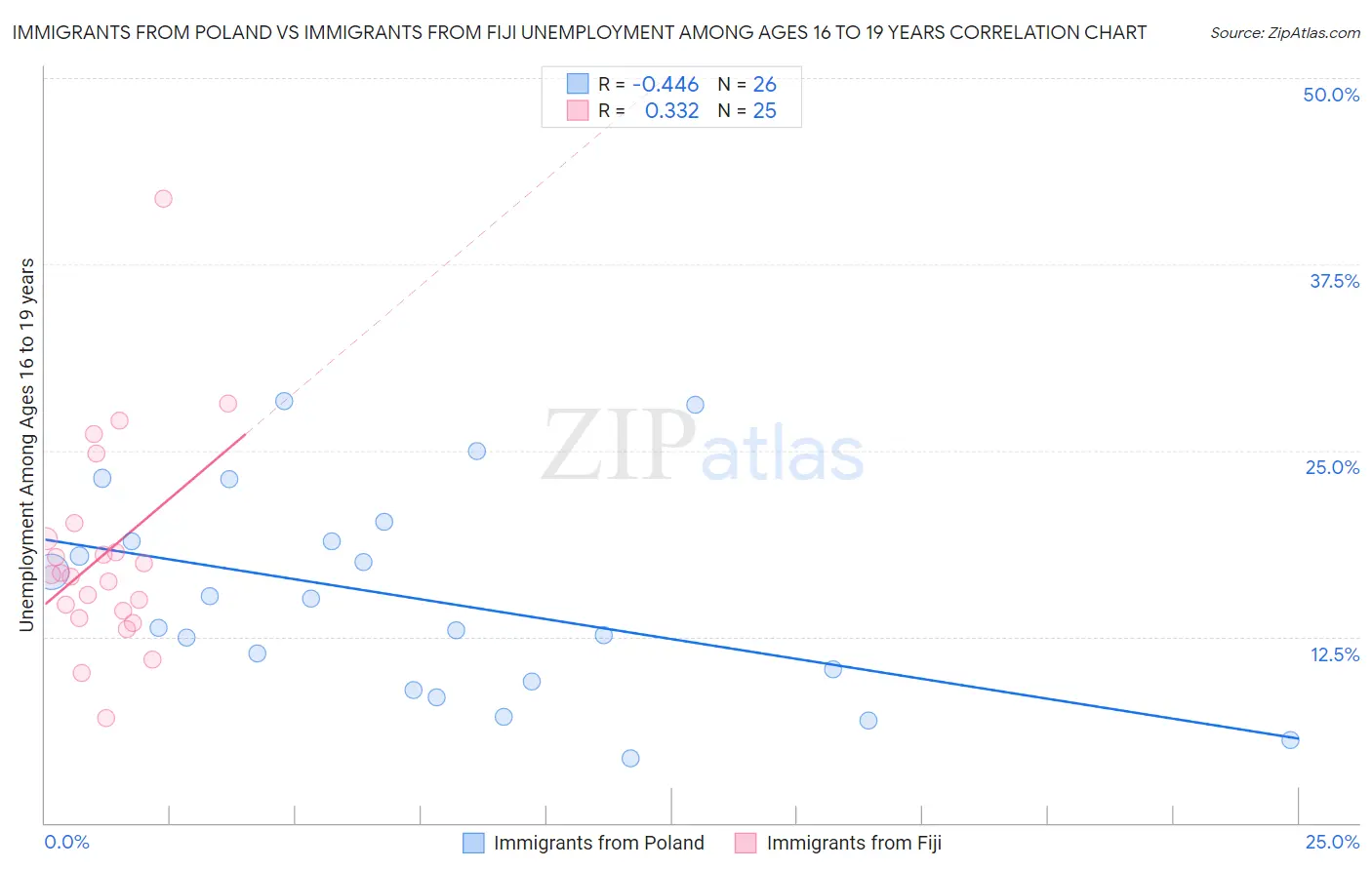 Immigrants from Poland vs Immigrants from Fiji Unemployment Among Ages 16 to 19 years