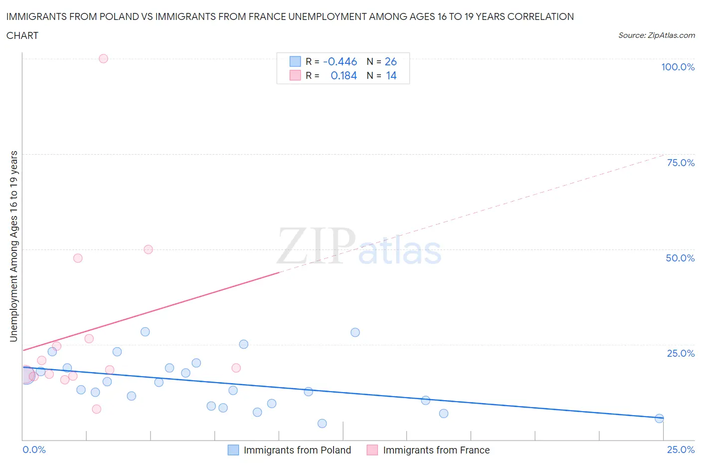 Immigrants from Poland vs Immigrants from France Unemployment Among Ages 16 to 19 years