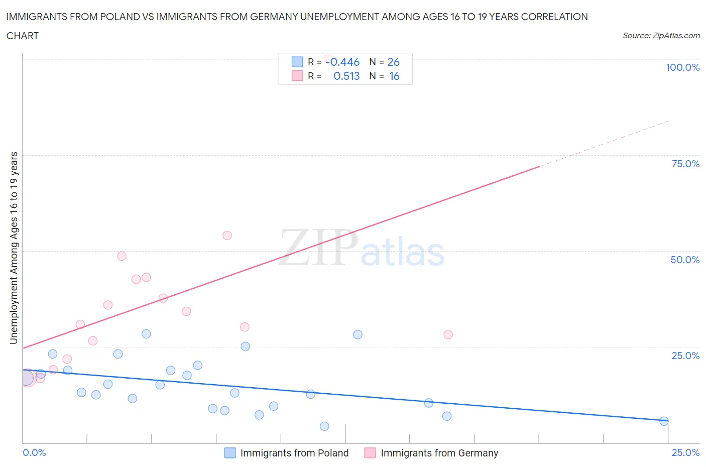 Immigrants from Poland vs Immigrants from Germany Unemployment Among Ages 16 to 19 years