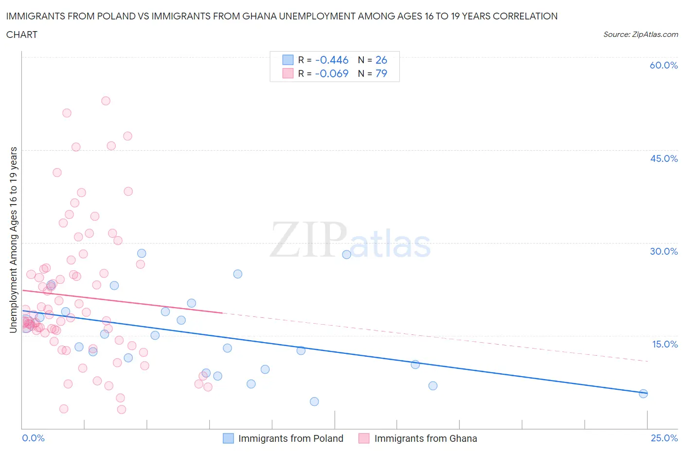 Immigrants from Poland vs Immigrants from Ghana Unemployment Among Ages 16 to 19 years