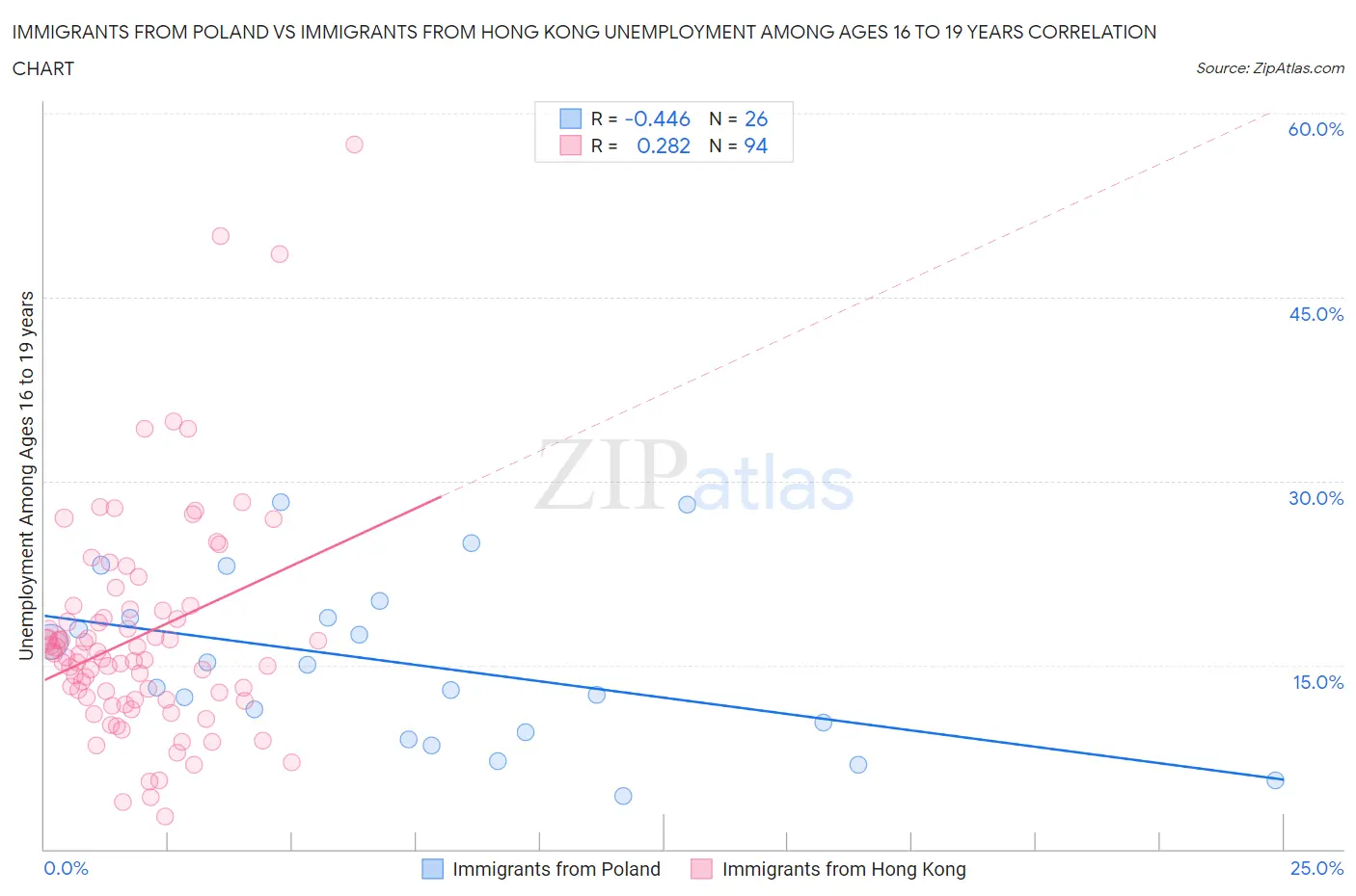 Immigrants from Poland vs Immigrants from Hong Kong Unemployment Among Ages 16 to 19 years