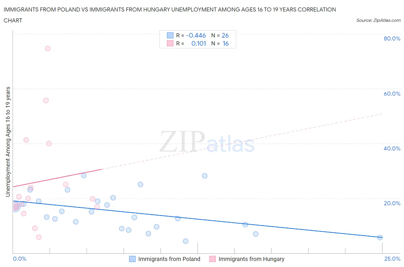 Immigrants from Poland vs Immigrants from Hungary Unemployment Among Ages 16 to 19 years