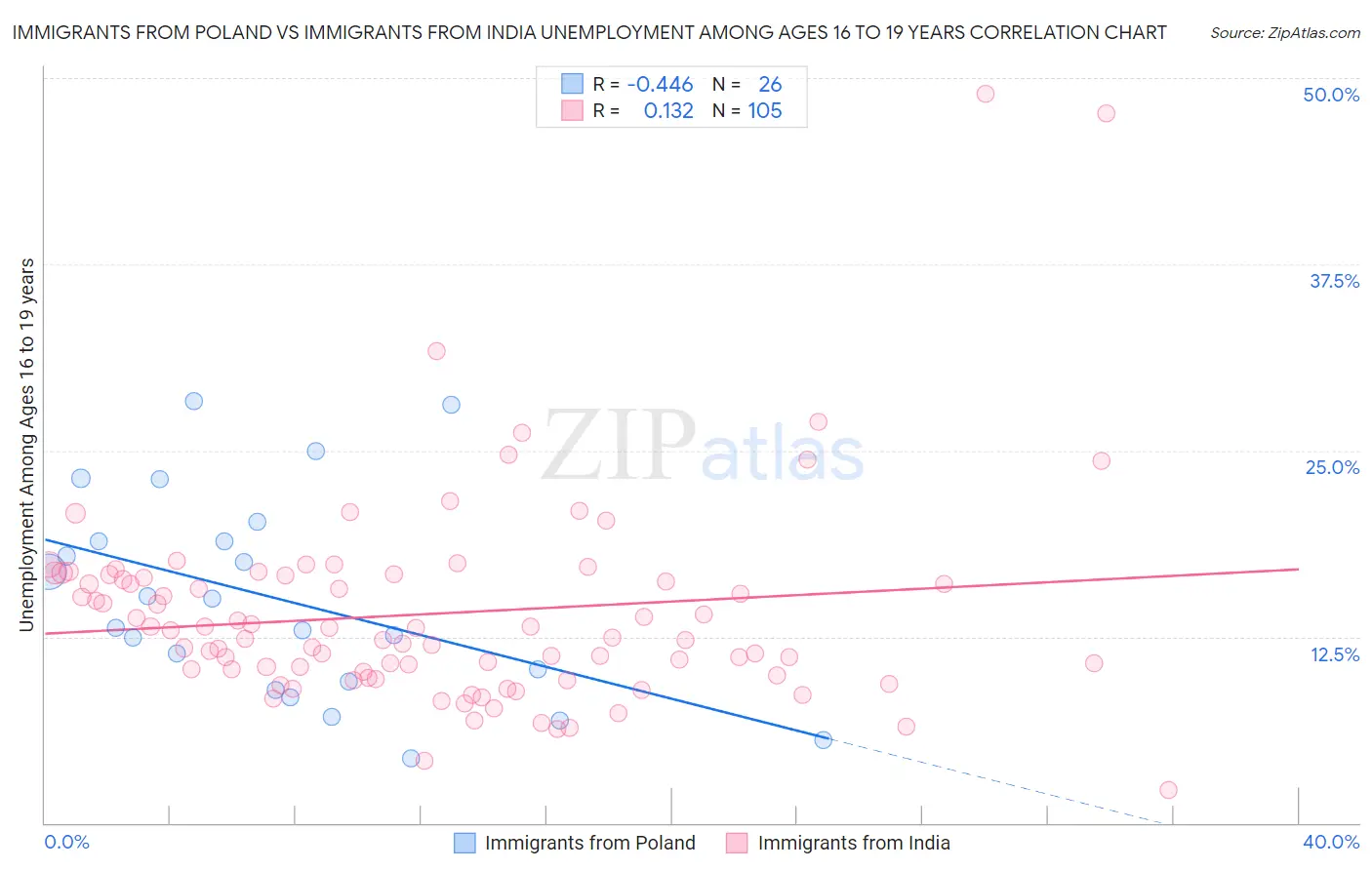 Immigrants from Poland vs Immigrants from India Unemployment Among Ages 16 to 19 years