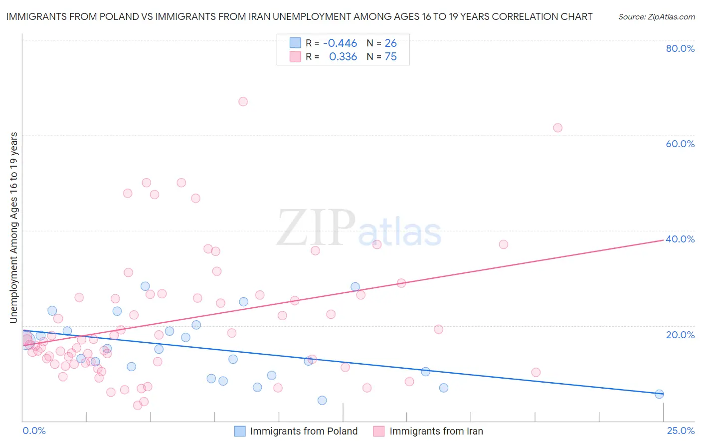 Immigrants from Poland vs Immigrants from Iran Unemployment Among Ages 16 to 19 years