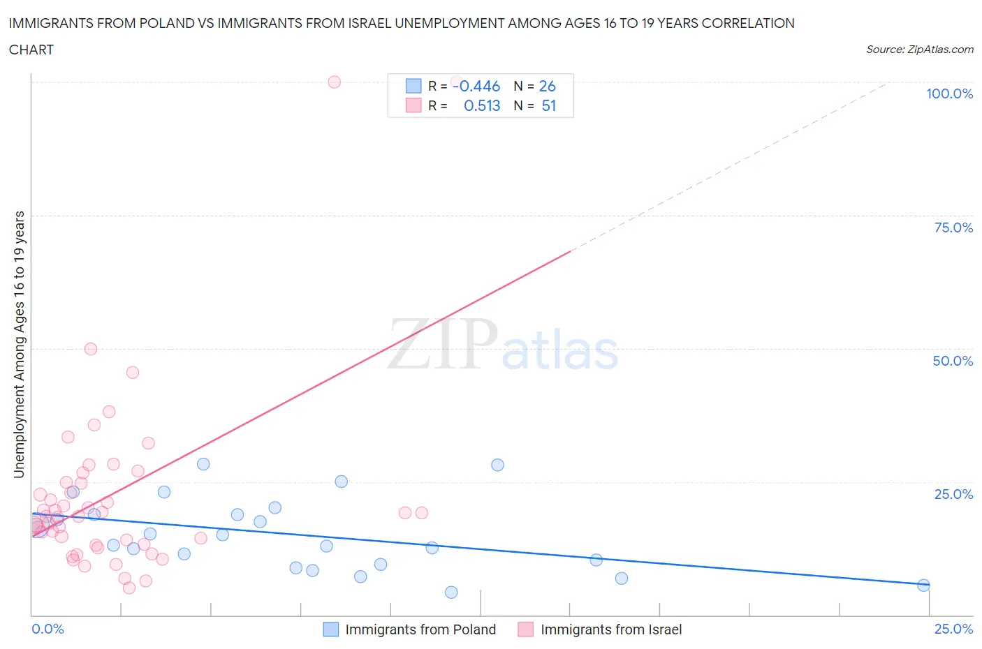 Immigrants from Poland vs Immigrants from Israel Unemployment Among Ages 16 to 19 years