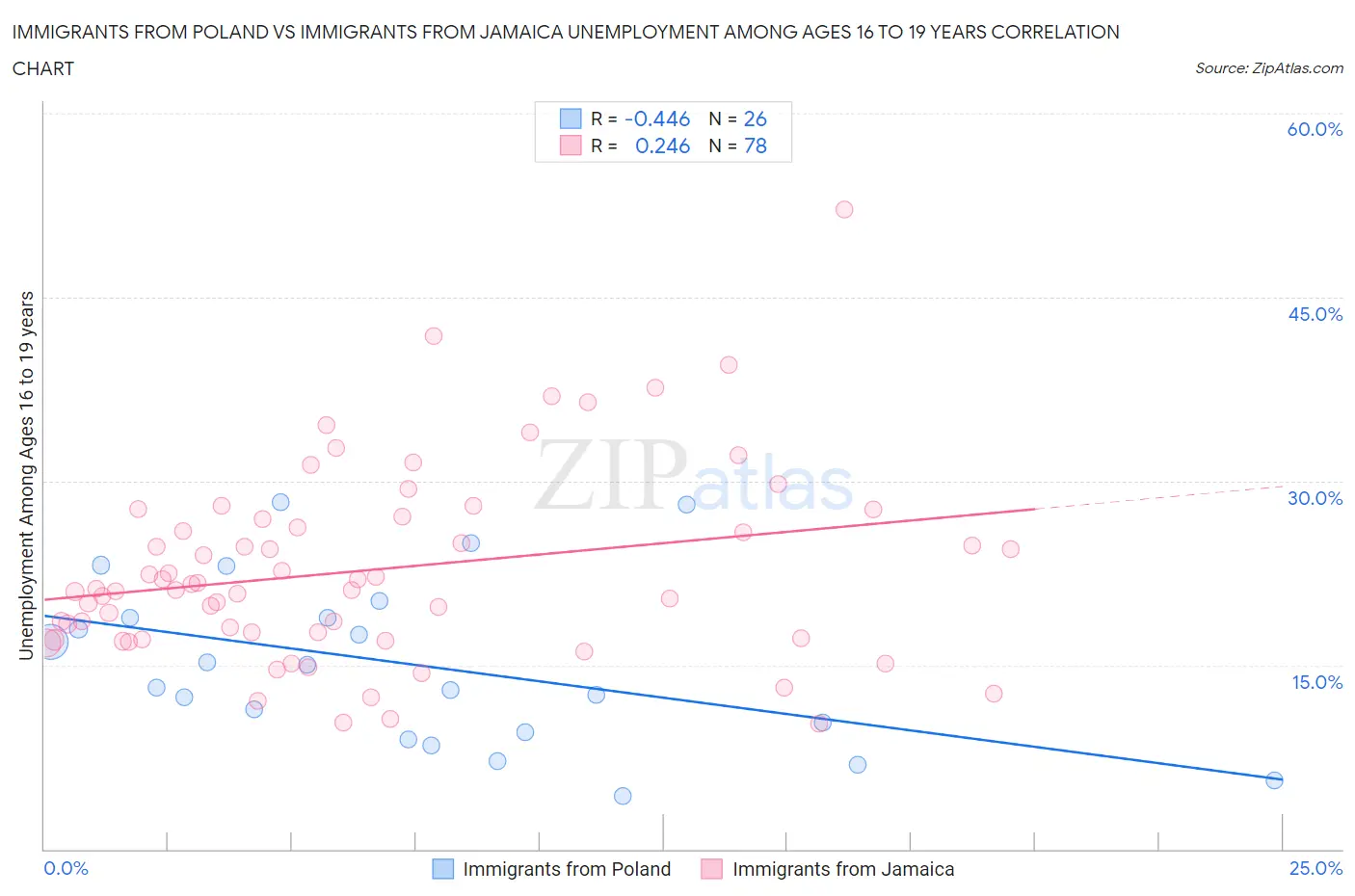 Immigrants from Poland vs Immigrants from Jamaica Unemployment Among Ages 16 to 19 years