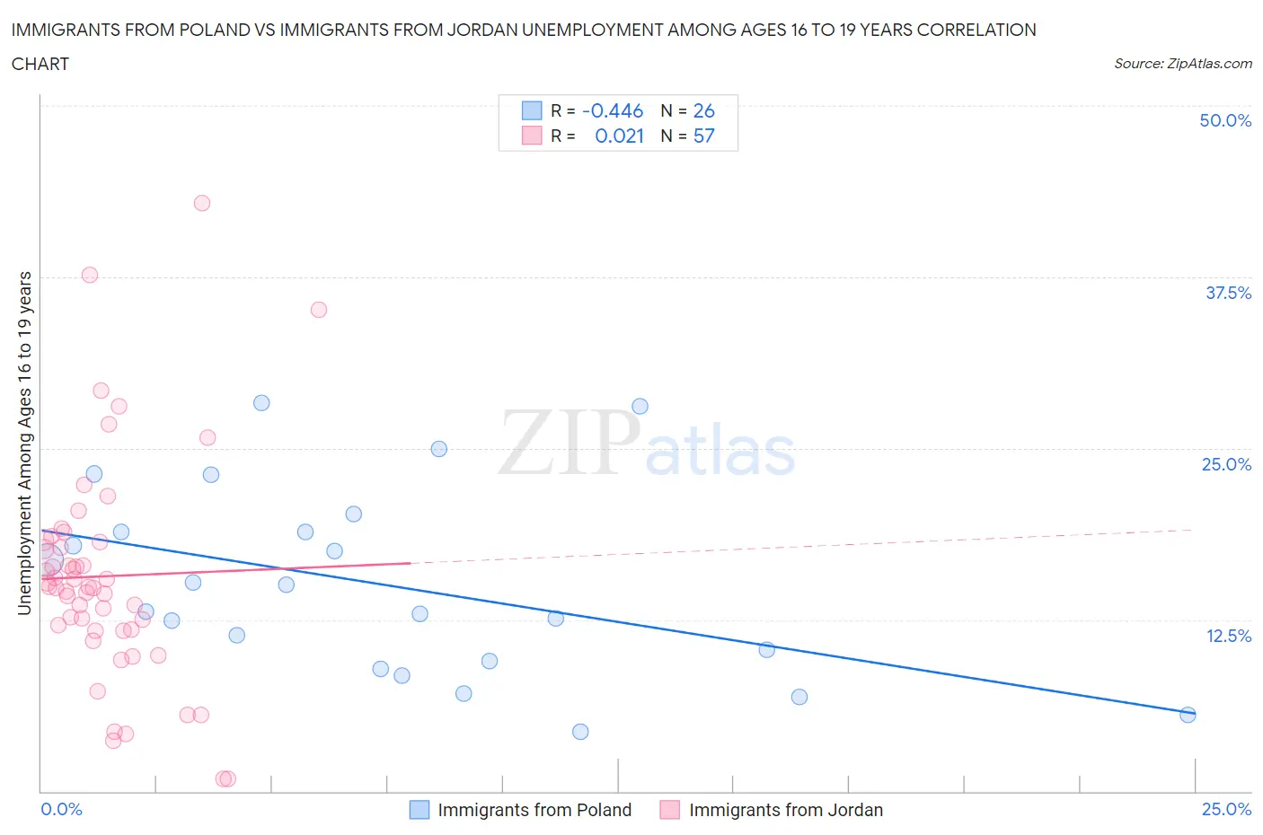 Immigrants from Poland vs Immigrants from Jordan Unemployment Among Ages 16 to 19 years