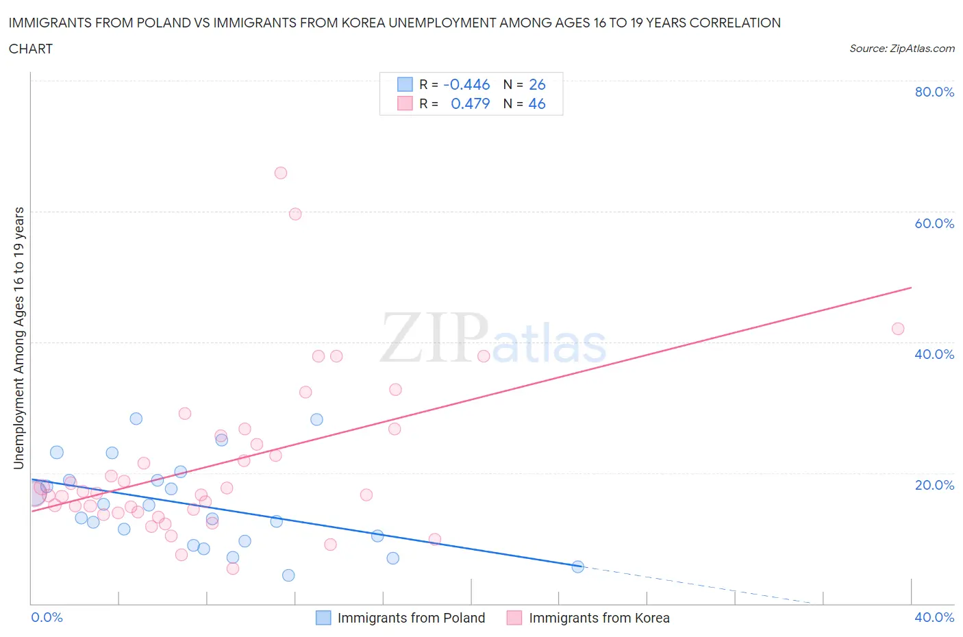 Immigrants from Poland vs Immigrants from Korea Unemployment Among Ages 16 to 19 years