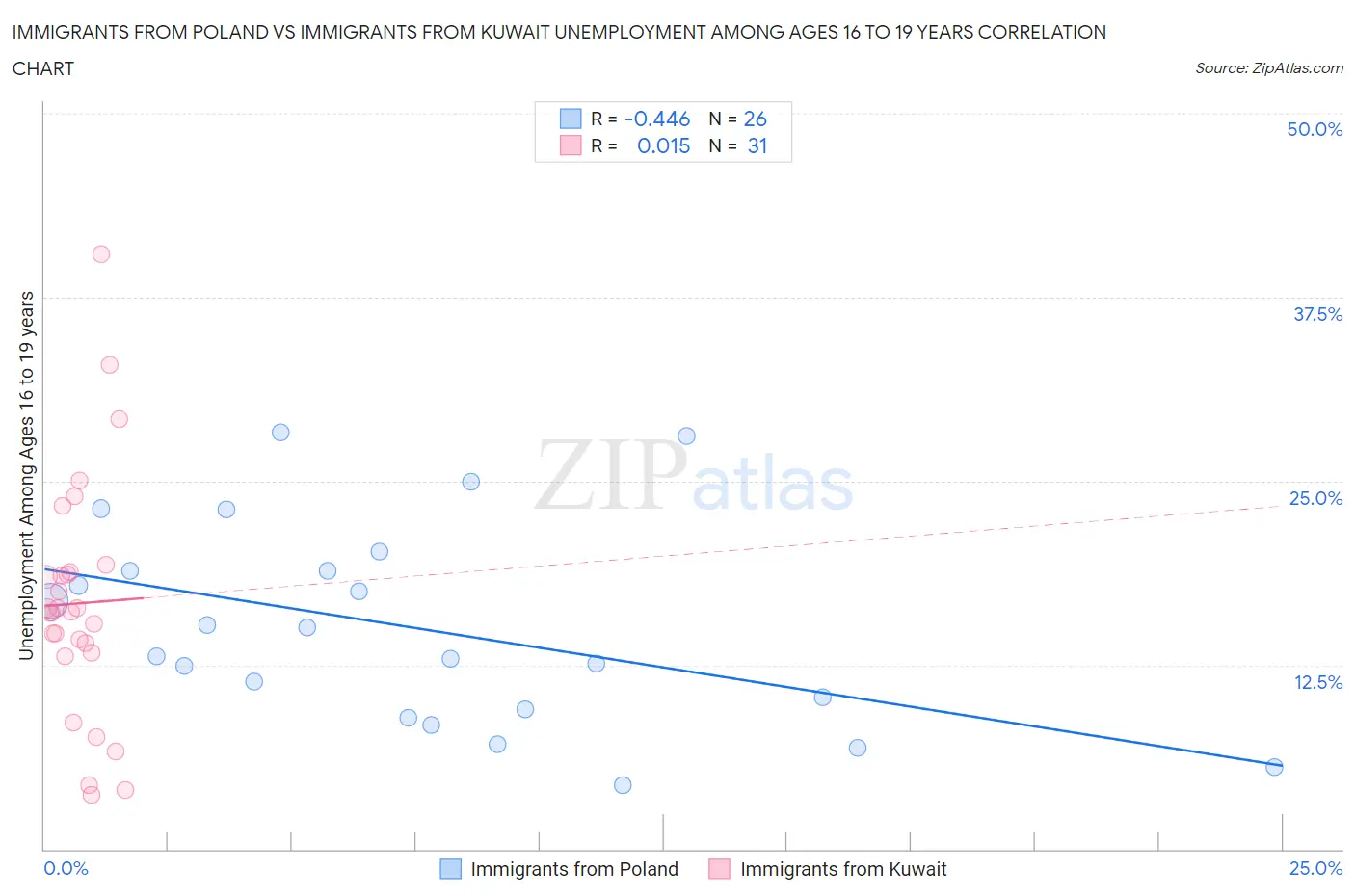 Immigrants from Poland vs Immigrants from Kuwait Unemployment Among Ages 16 to 19 years