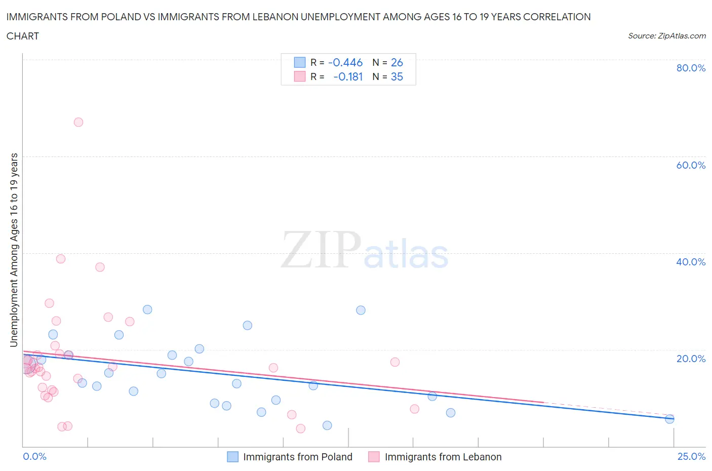 Immigrants from Poland vs Immigrants from Lebanon Unemployment Among Ages 16 to 19 years