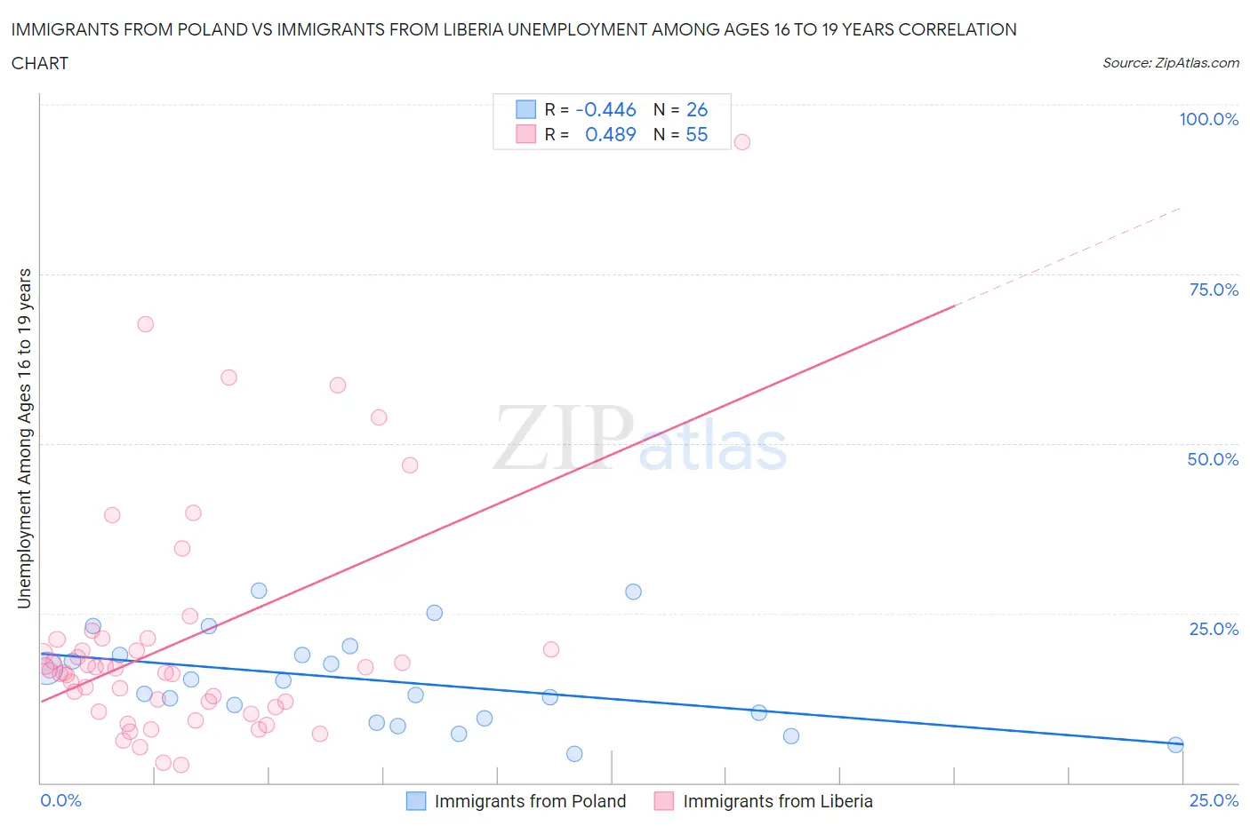 Immigrants from Poland vs Immigrants from Liberia Unemployment Among Ages 16 to 19 years