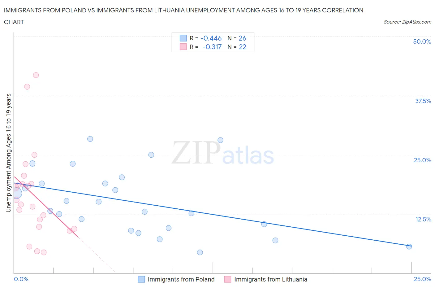 Immigrants from Poland vs Immigrants from Lithuania Unemployment Among Ages 16 to 19 years