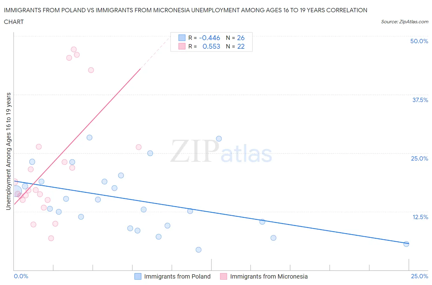 Immigrants from Poland vs Immigrants from Micronesia Unemployment Among Ages 16 to 19 years