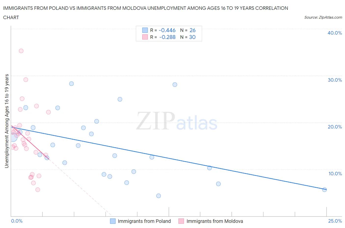 Immigrants from Poland vs Immigrants from Moldova Unemployment Among Ages 16 to 19 years