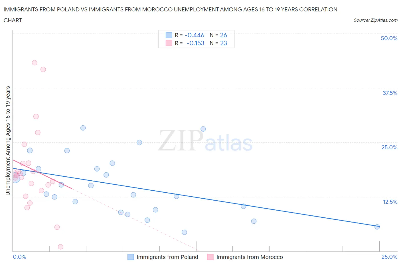 Immigrants from Poland vs Immigrants from Morocco Unemployment Among Ages 16 to 19 years