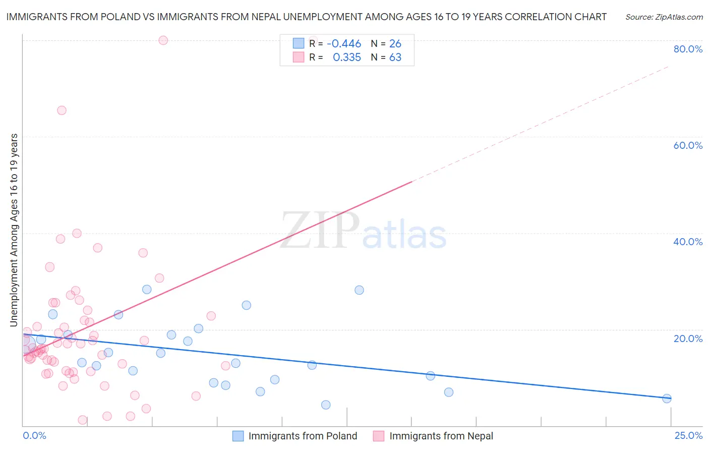 Immigrants from Poland vs Immigrants from Nepal Unemployment Among Ages 16 to 19 years