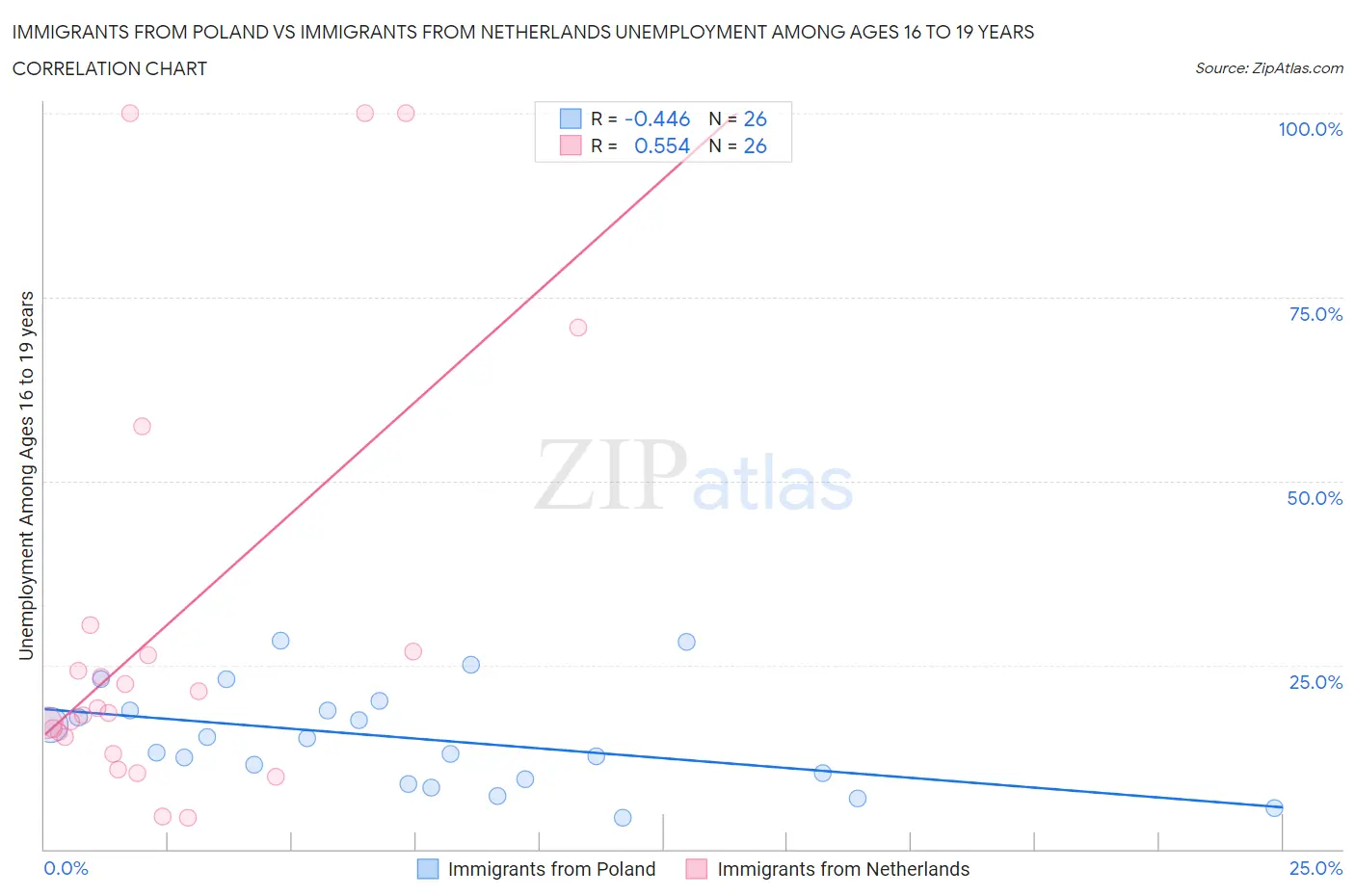 Immigrants from Poland vs Immigrants from Netherlands Unemployment Among Ages 16 to 19 years