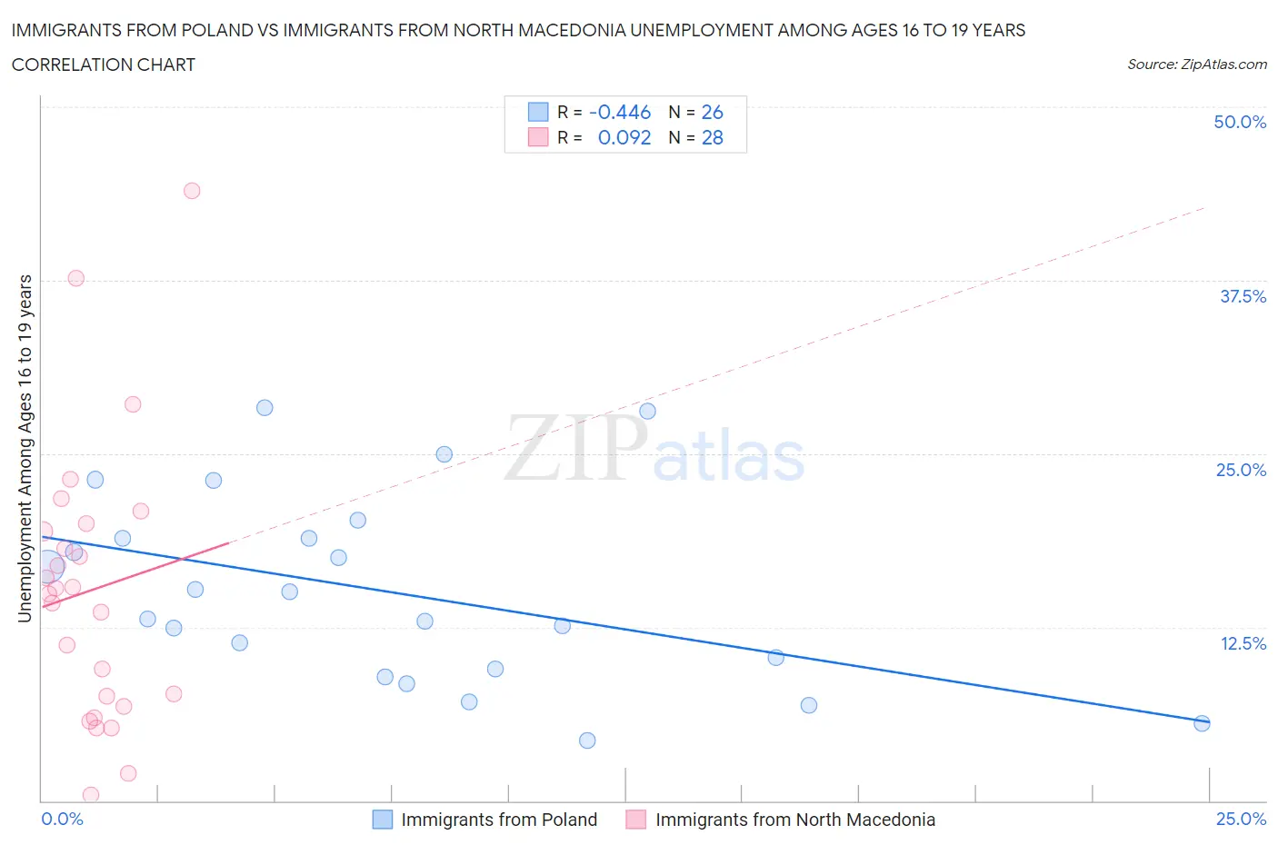 Immigrants from Poland vs Immigrants from North Macedonia Unemployment Among Ages 16 to 19 years