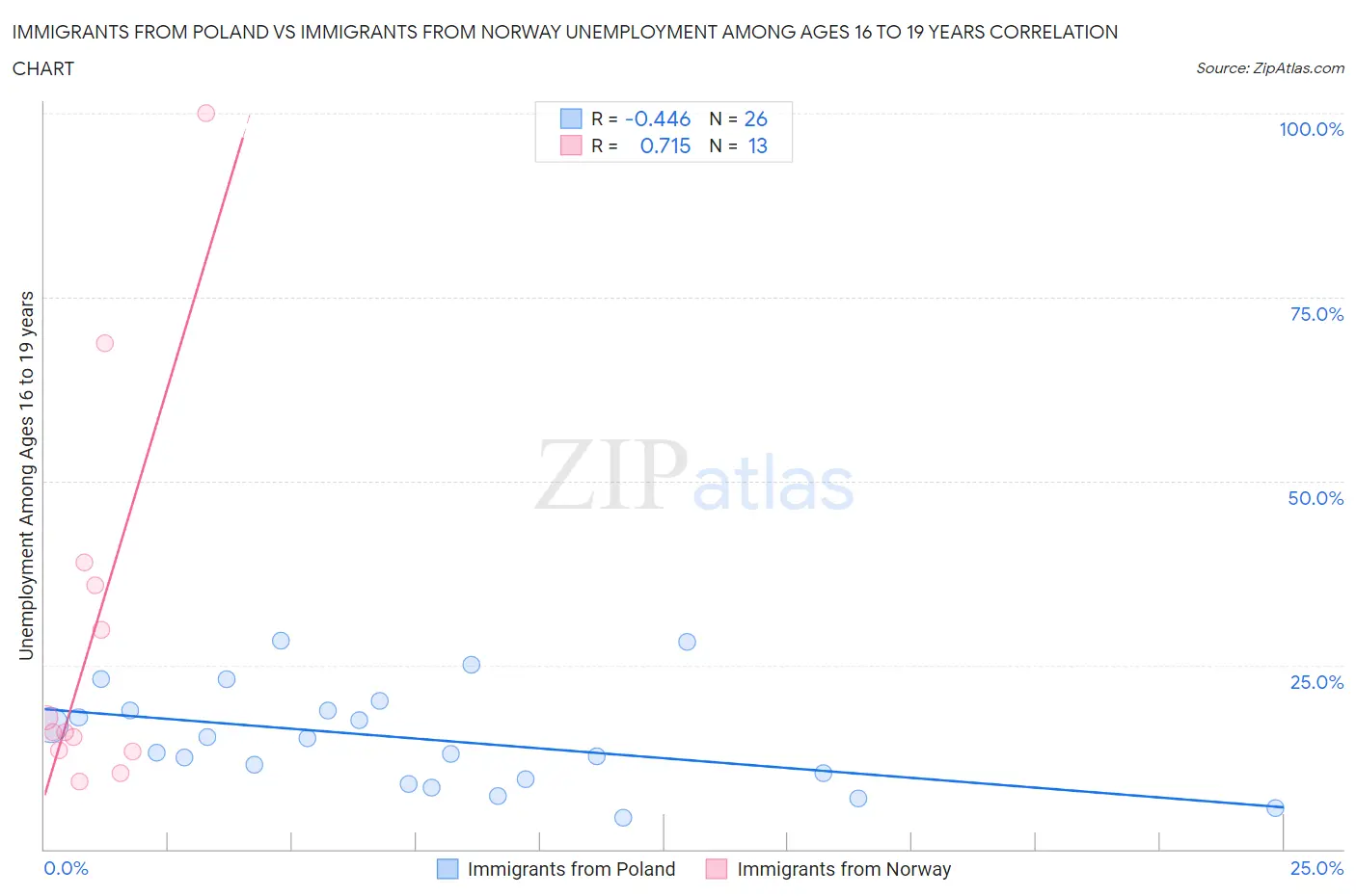 Immigrants from Poland vs Immigrants from Norway Unemployment Among Ages 16 to 19 years