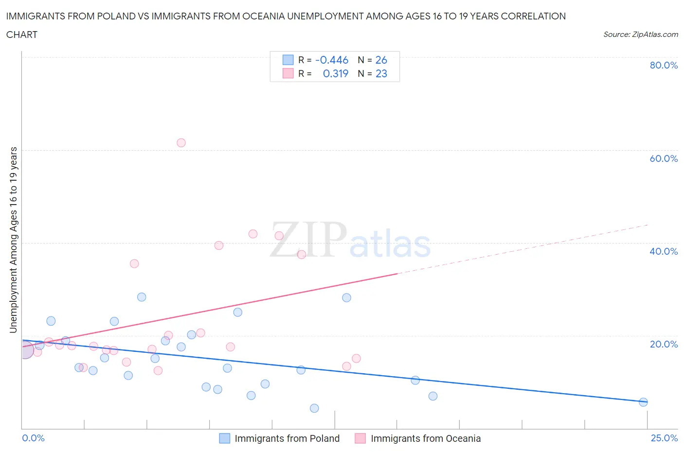 Immigrants from Poland vs Immigrants from Oceania Unemployment Among Ages 16 to 19 years