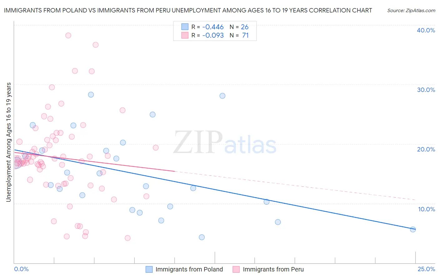 Immigrants from Poland vs Immigrants from Peru Unemployment Among Ages 16 to 19 years