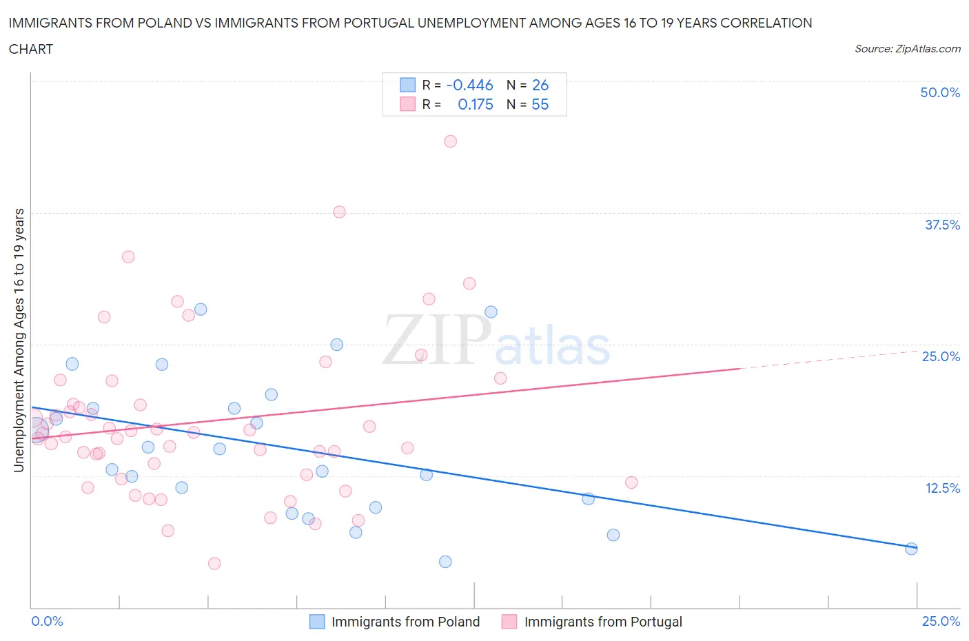 Immigrants from Poland vs Immigrants from Portugal Unemployment Among Ages 16 to 19 years